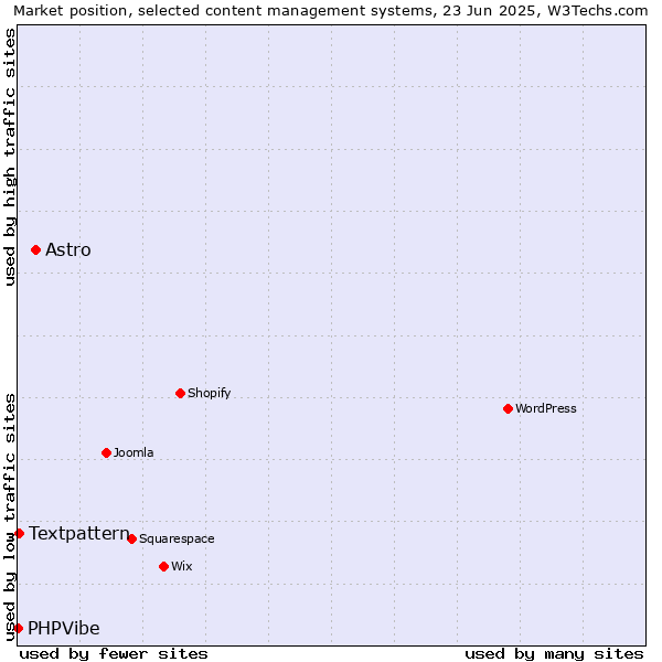 Market position of Astro vs. Textpattern vs. PHPVibe