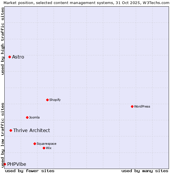 Market position of Thrive Architect vs. Astro vs. PHPVibe