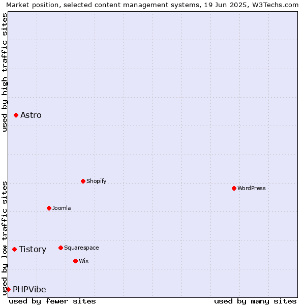Market position of Astro vs. Tistory vs. PHPVibe