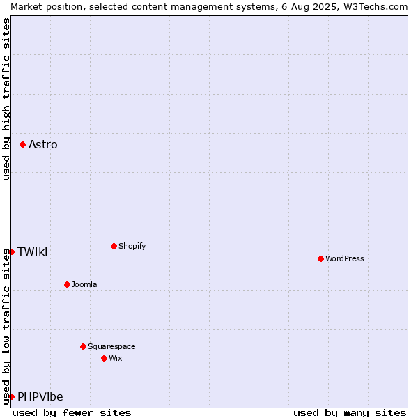 Market position of Astro vs. TWiki vs. PHPVibe