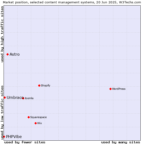 Market position of Astro vs. Umbraco vs. PHPVibe