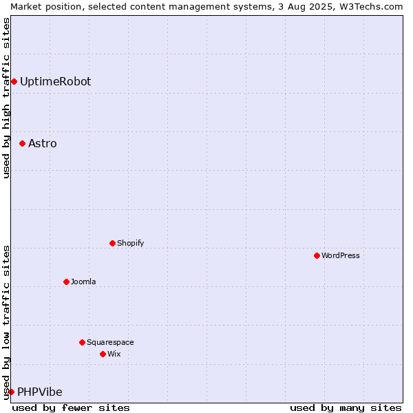 Market position of Astro vs. UptimeRobot vs. PHPVibe