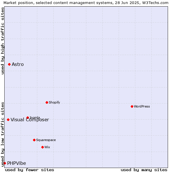 Market position of Astro vs. Visual Composer vs. PHPVibe