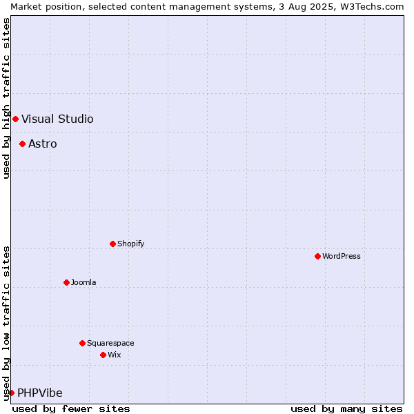 Market position of Astro vs. Visual Studio vs. PHPVibe