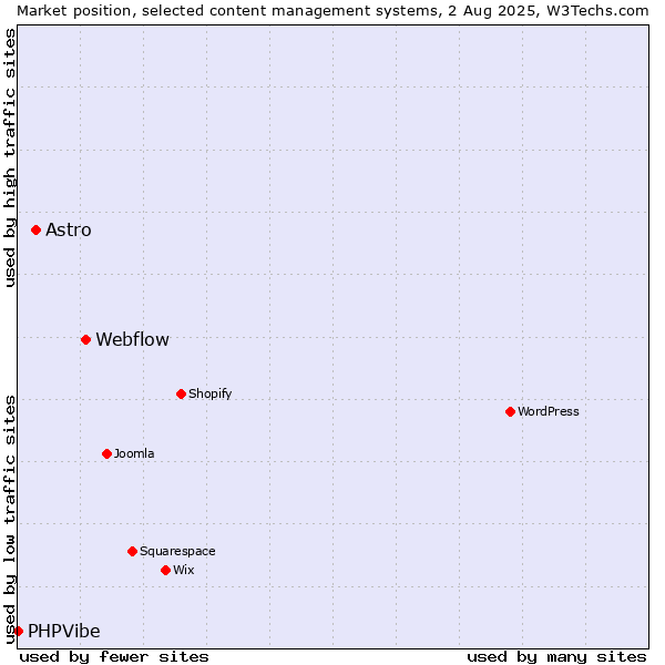 Market position of Webflow vs. Astro vs. PHPVibe