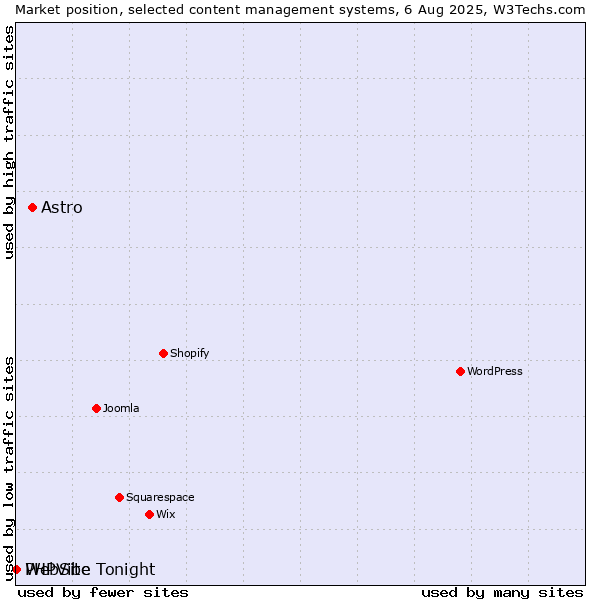Market position of Astro vs. PHPVibe vs. WebSite Tonight