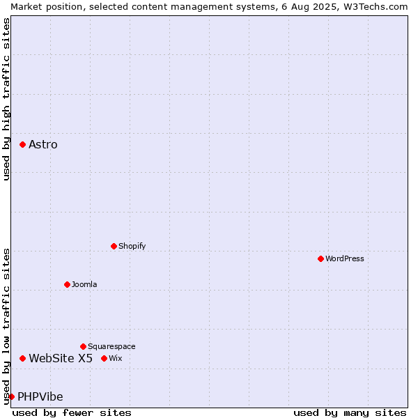 Market position of WebSite X5 vs. Astro vs. PHPVibe