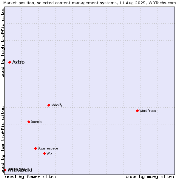 Market position of Astro vs. PHPVibe vs. WikkaWiki