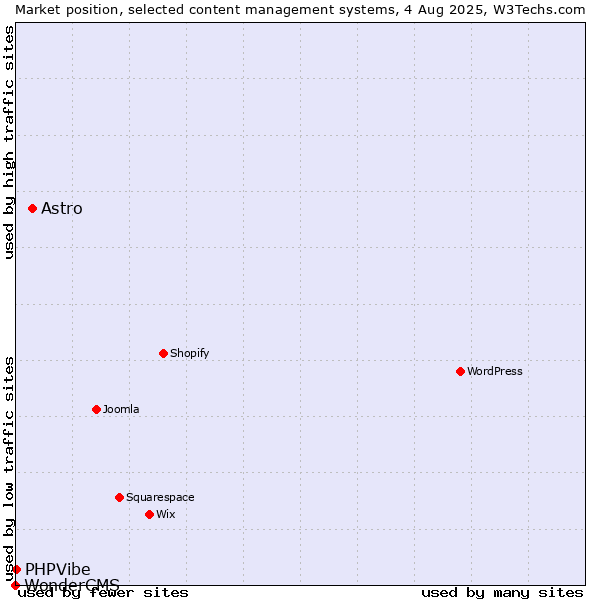 Market position of Astro vs. PHPVibe vs. WonderCMS