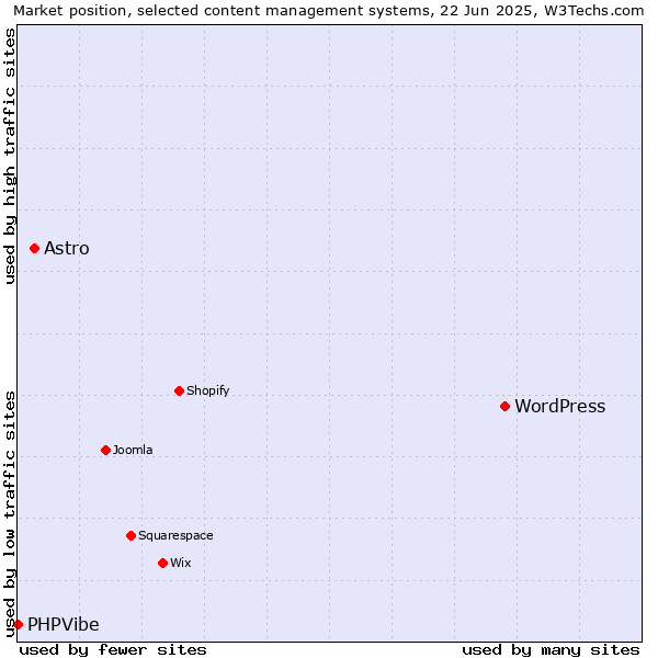 Market position of WordPress vs. Astro vs. PHPVibe
