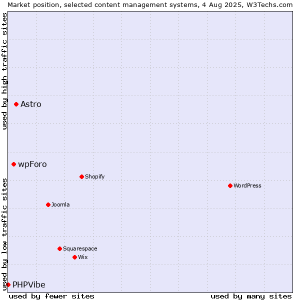 Market position of Astro vs. wpForo vs. PHPVibe