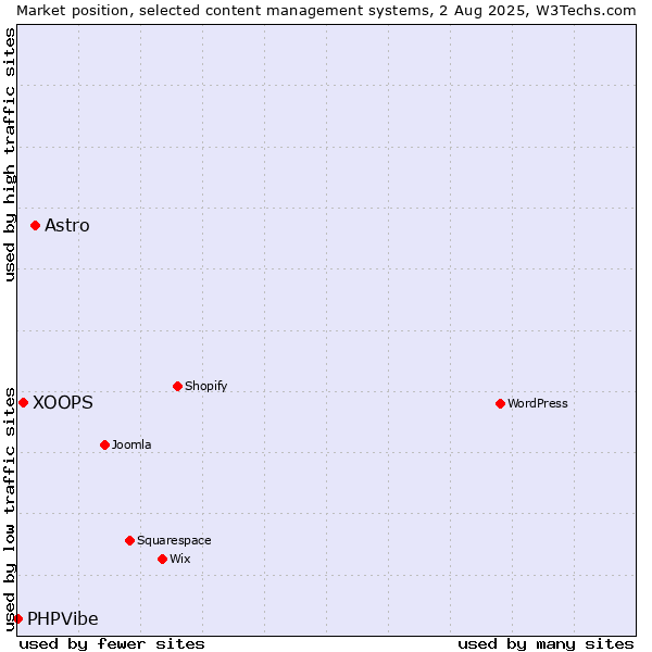 Market position of Astro vs. XOOPS vs. PHPVibe