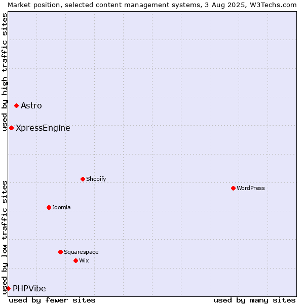 Market position of Astro vs. XpressEngine vs. PHPVibe