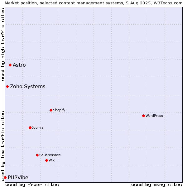 Market position of Astro vs. Zoho Systems vs. PHPVibe