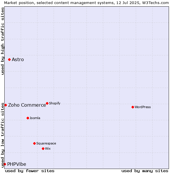 Market position of Astro vs. Zoho Commerce vs. PHPVibe