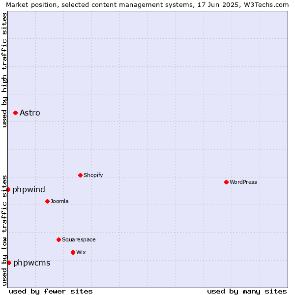 Market position of Astro vs. phpwcms vs. phpwind