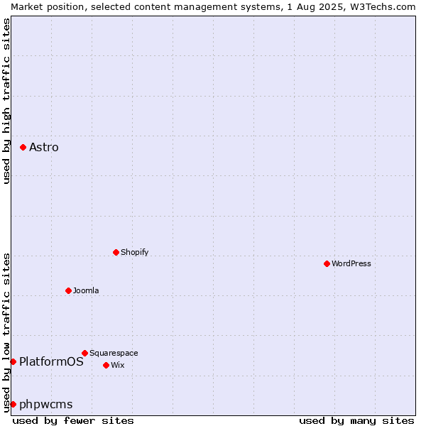 Market position of Astro vs. phpwcms vs. PlatformOS