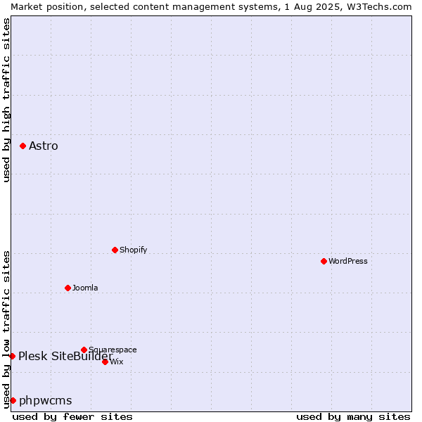 Market position of Astro vs. phpwcms vs. Plesk SiteBuilder