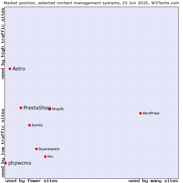 Market position of PrestaShop vs. Astro vs. phpwcms