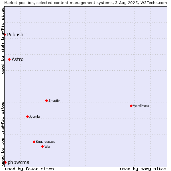 Market position of Astro vs. phpwcms vs. Publishrr