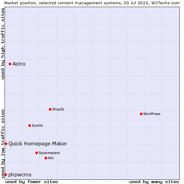 Market position of Astro vs. Quick Homepage Maker vs. phpwcms
