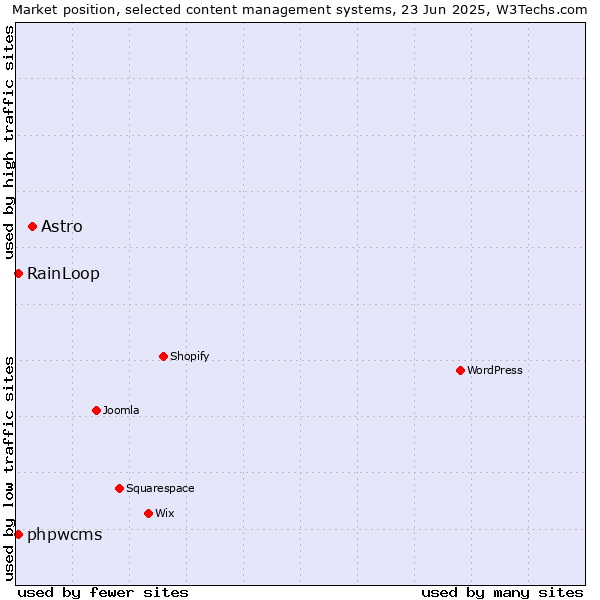 Market position of Astro vs. phpwcms vs. RainLoop