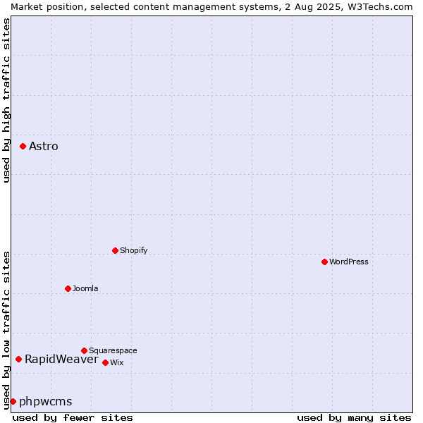Market position of Astro vs. RapidWeaver vs. phpwcms