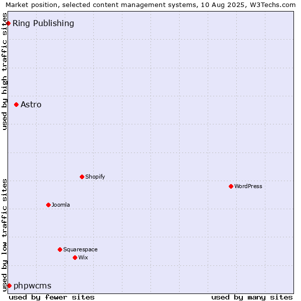 Market position of Astro vs. phpwcms vs. Ring Publishing