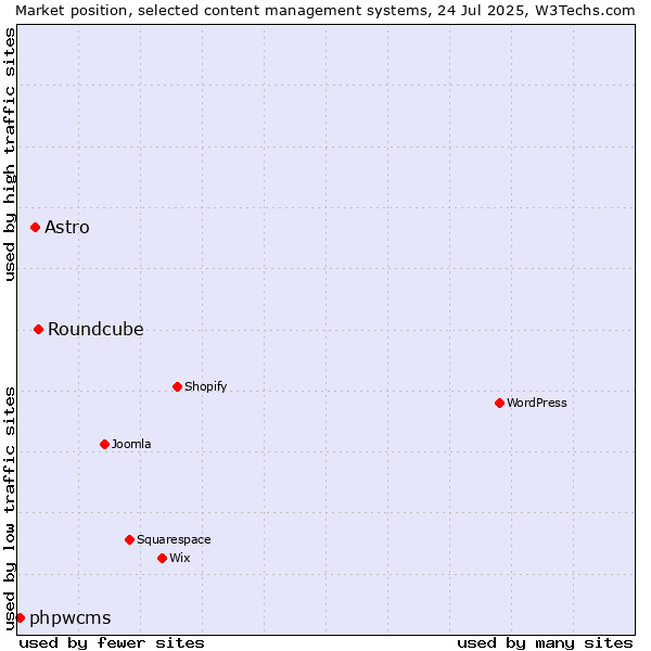 Market position of Roundcube vs. Astro vs. phpwcms