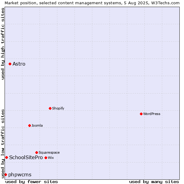 Market position of Astro vs. SchoolSitePro vs. phpwcms