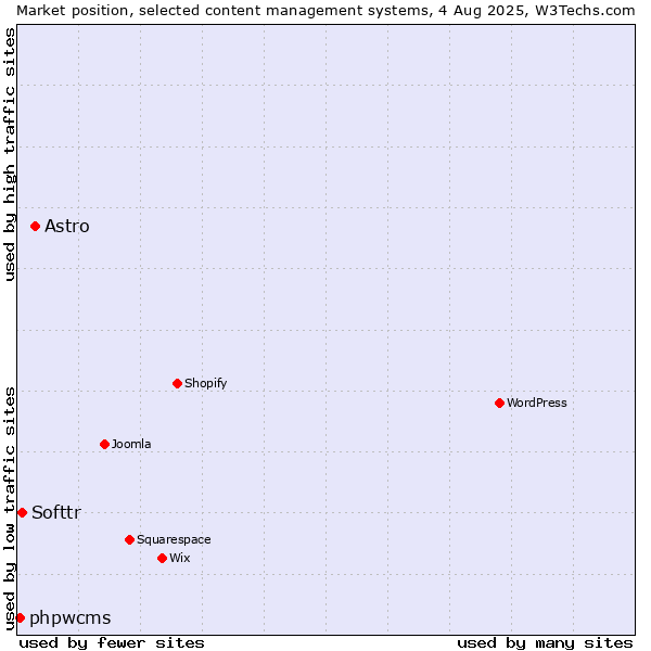Market position of Astro vs. Softtr vs. phpwcms