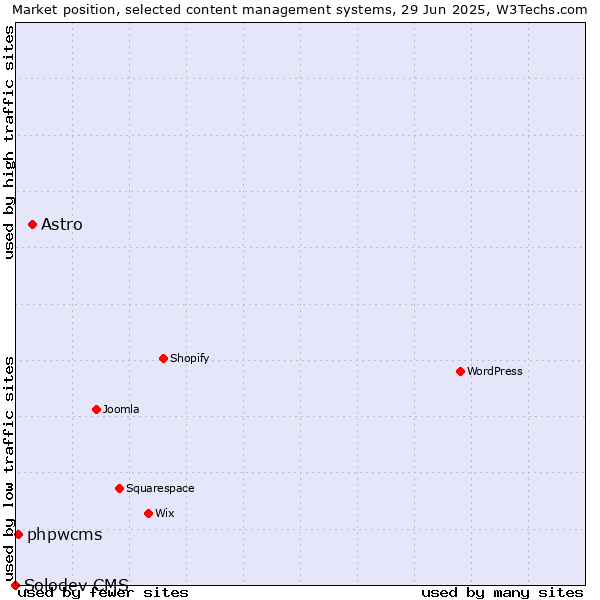 Market position of Astro vs. phpwcms vs. Solodev CMS