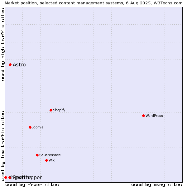 Market position of Astro vs. SpotHopper vs. phpwcms