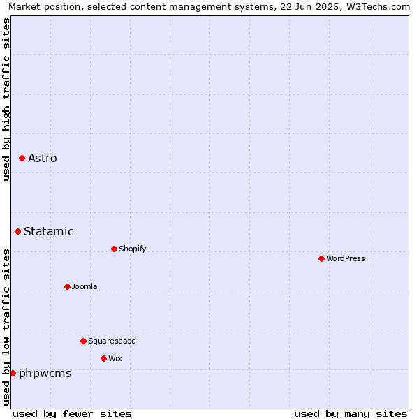 Market position of Astro vs. Statamic vs. phpwcms