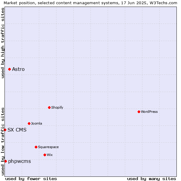 Market position of Astro vs. phpwcms vs. SX CMS