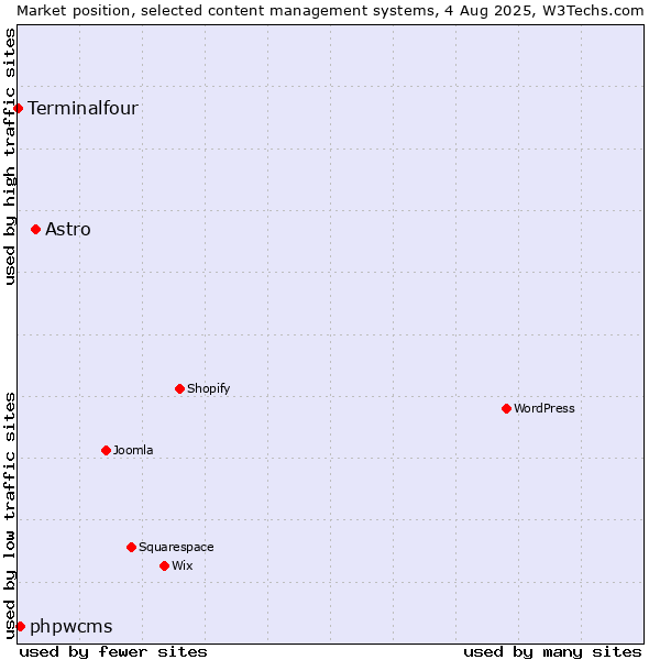 Market position of Astro vs. phpwcms vs. Terminalfour