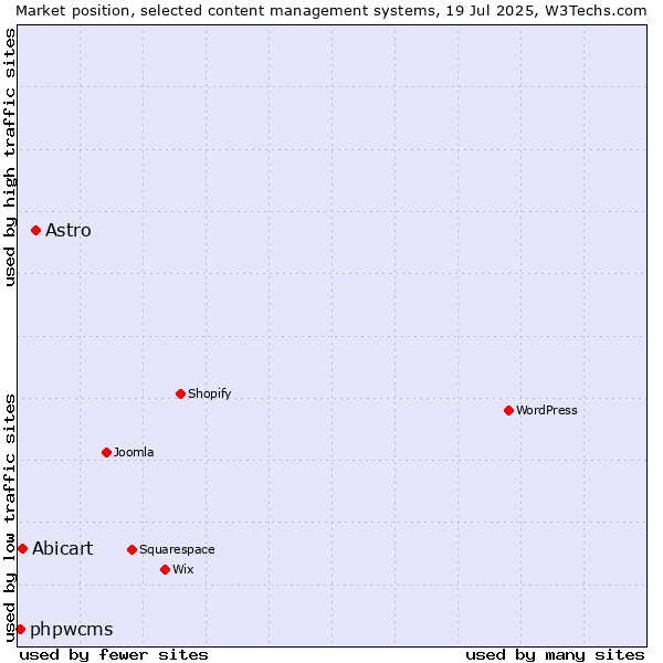 Market position of Astro vs. Abicart vs. phpwcms