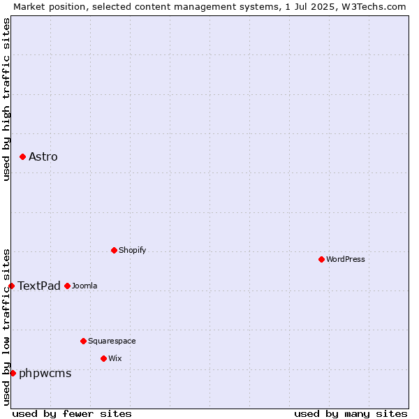 Market position of Astro vs. phpwcms vs. TextPad