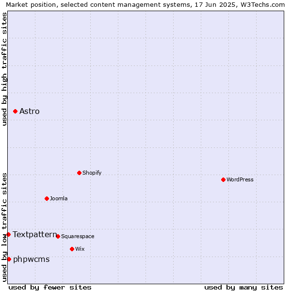 Market position of Astro vs. phpwcms vs. Textpattern