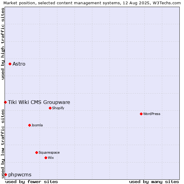 Market position of Astro vs. phpwcms vs. Tiki Wiki CMS Groupware