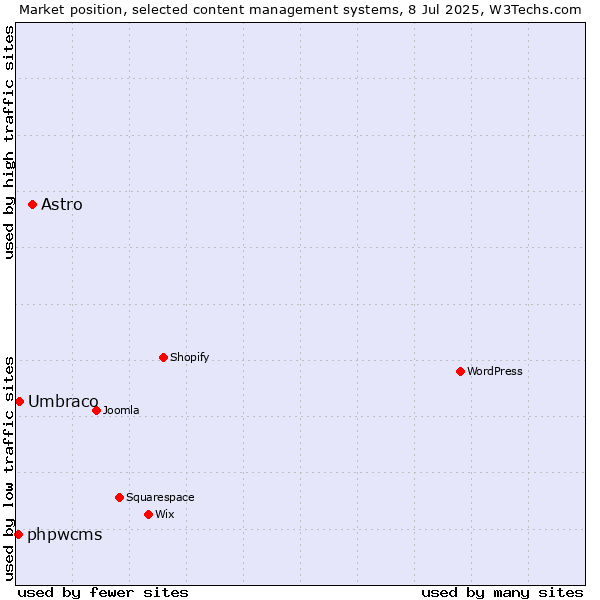 Market position of Astro vs. Umbraco vs. phpwcms