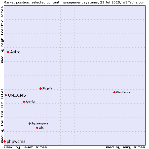 Market position of Astro vs. UMI.CMS vs. phpwcms