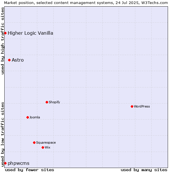 Market position of Astro vs. Higher Logic Vanilla vs. phpwcms