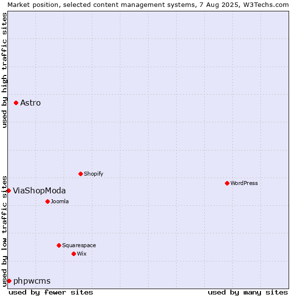Market position of Astro vs. phpwcms vs. ViaShopModa