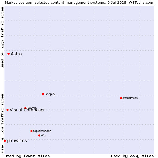 Market position of Astro vs. Visual Composer vs. phpwcms