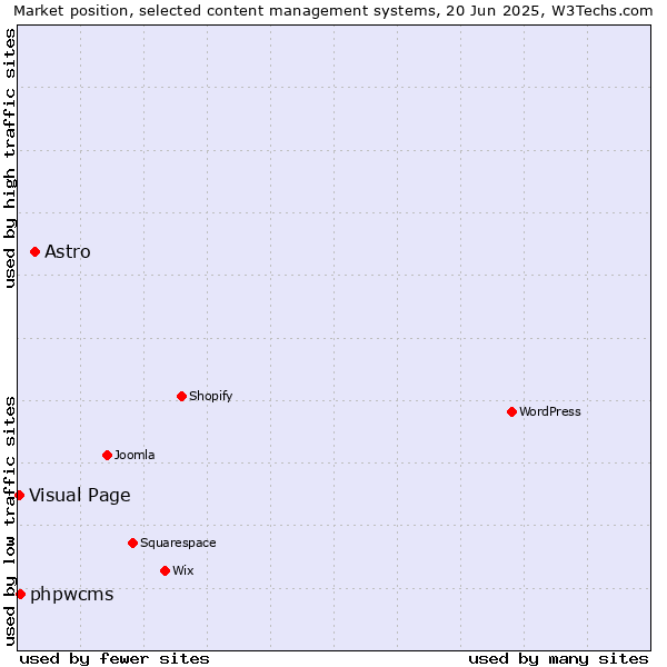 Market position of Astro vs. phpwcms vs. Visual Page