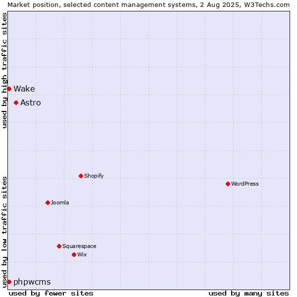 Market position of Astro vs. phpwcms vs. Wake