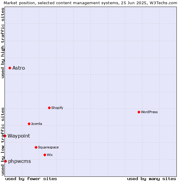 Market position of Astro vs. phpwcms vs. Waypoint