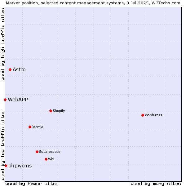 Market position of Astro vs. phpwcms vs. WebAPP