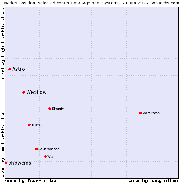 Market position of Webflow vs. Astro vs. phpwcms